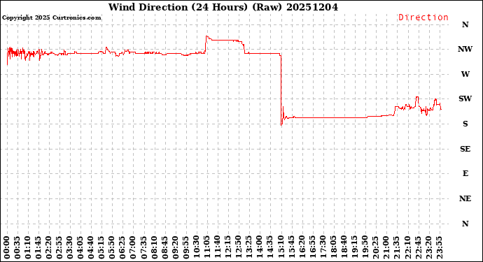Milwaukee Weather Wind Direction<br>(24 Hours) (Raw)