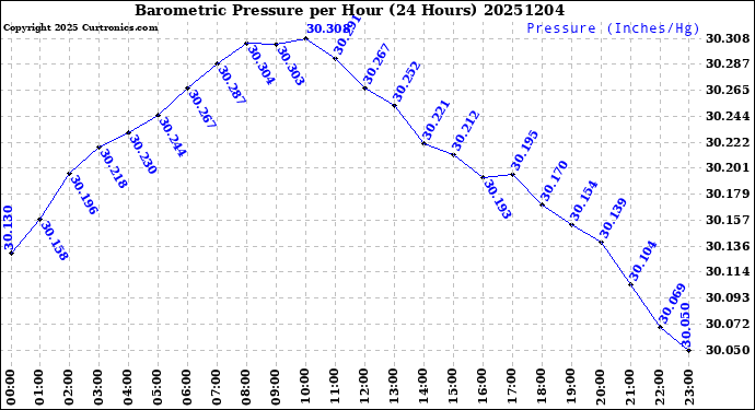 Milwaukee Weather Barometric Pressure<br>per Hour<br>(24 Hours)
