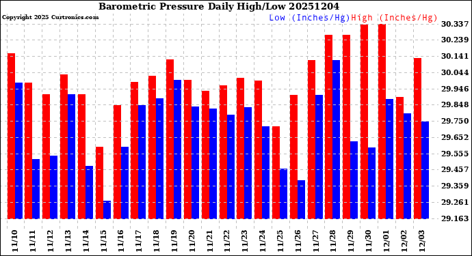 Milwaukee Weather Barometric Pressure<br>Daily High/Low