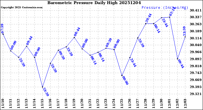 Milwaukee Weather Barometric Pressure<br>Daily High