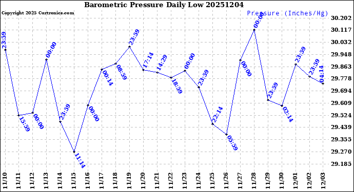 Milwaukee Weather Barometric Pressure<br>Daily Low