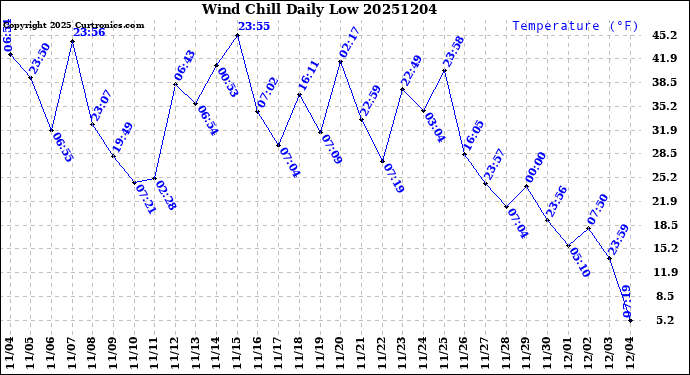 Milwaukee Weather Wind Chill<br>Daily Low