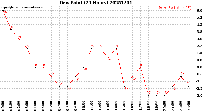 Milwaukee Weather Dew Point<br>(24 Hours)