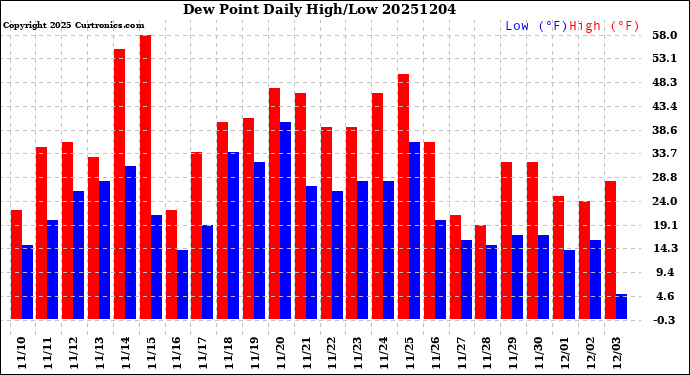 Milwaukee Weather Dew Point<br>Daily High/Low