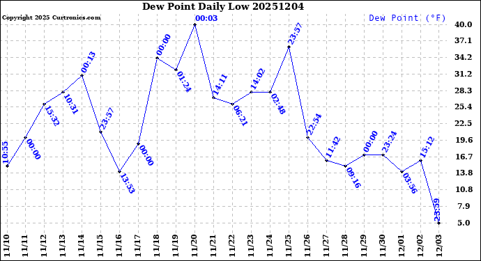 Milwaukee Weather Dew Point<br>Daily Low