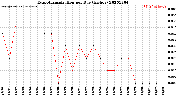 Milwaukee Weather Evapotranspiration<br>per Day (Inches)