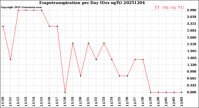 Milwaukee Weather Evapotranspiration<br>per Day (Ozs sq/ft)