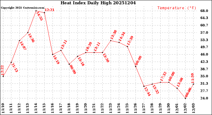 Milwaukee Weather Heat Index<br>Daily High