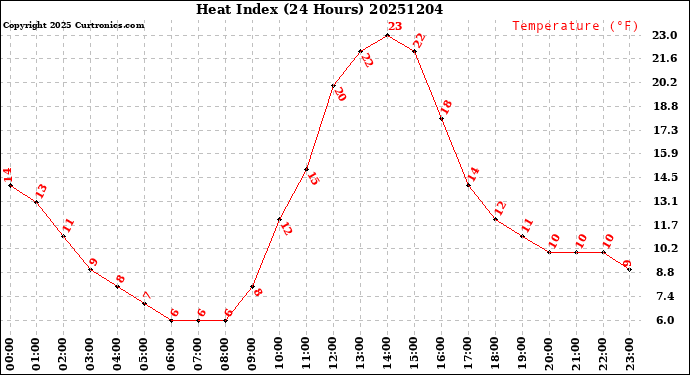 Milwaukee Weather Heat Index<br>(24 Hours)
