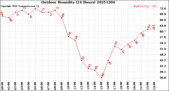 Milwaukee Weather Outdoor Humidity<br>(24 Hours)