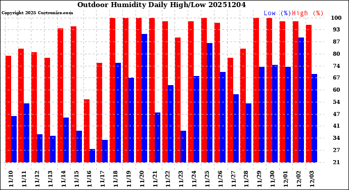 Milwaukee Weather Outdoor Humidity<br>Daily High/Low