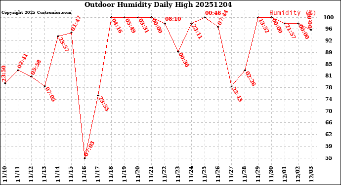 Milwaukee Weather Outdoor Humidity<br>Daily High
