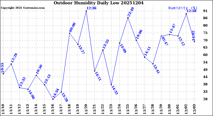 Milwaukee Weather Outdoor Humidity<br>Daily Low