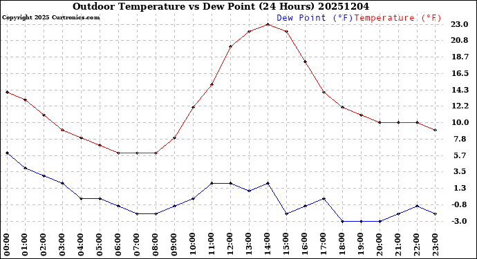Milwaukee Weather Outdoor Temperature<br>vs Dew Point<br>(24 Hours)