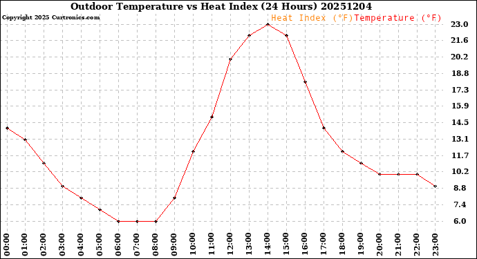 Milwaukee Weather Outdoor Temperature<br>vs Heat Index<br>(24 Hours)