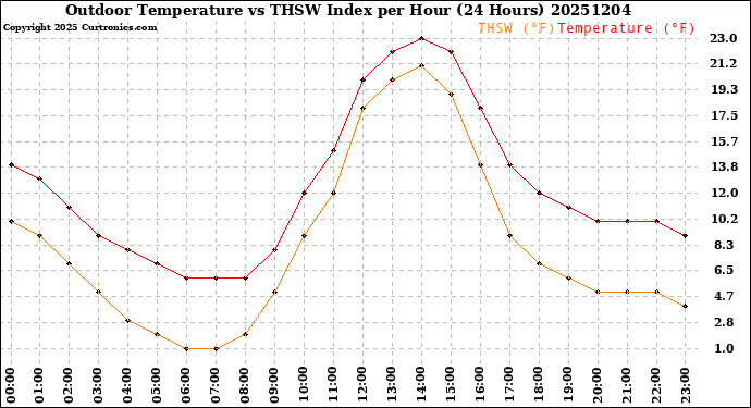 Milwaukee Weather Outdoor Temperature<br>vs THSW Index<br>per Hour<br>(24 Hours)
