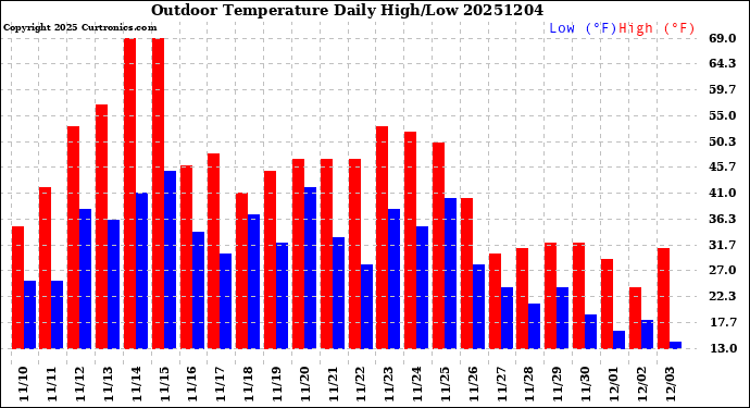 Milwaukee Weather Outdoor Temperature<br>Daily High/Low