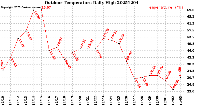 Milwaukee Weather Outdoor Temperature<br>Daily High