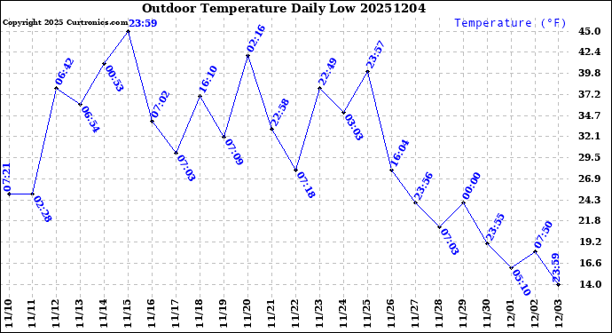 Milwaukee Weather Outdoor Temperature<br>Daily Low