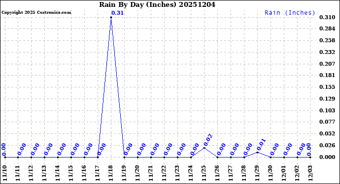 Milwaukee Weather Rain<br>By Day<br>(Inches)