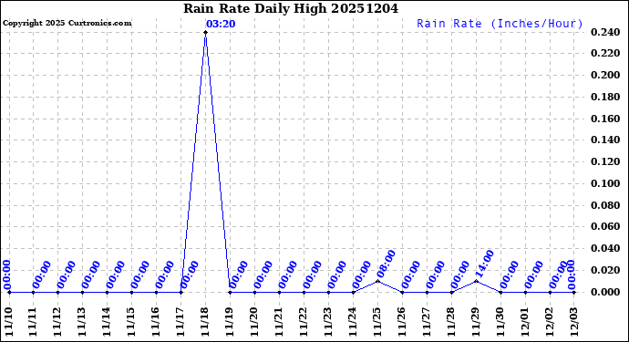 Milwaukee Weather Rain Rate<br>Daily High