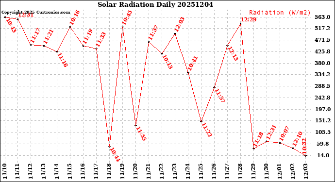 Milwaukee Weather Solar Radiation<br>Daily