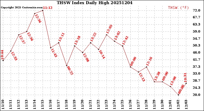 Milwaukee Weather THSW Index<br>Daily High