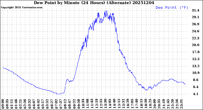 Milwaukee Weather Dew Point<br>by Minute<br>(24 Hours) (Alternate)