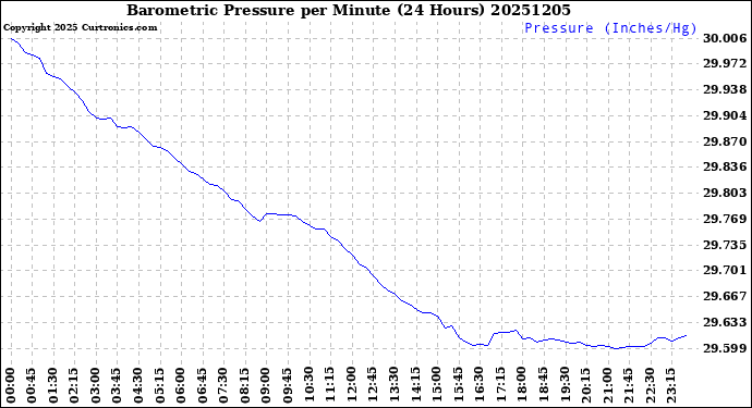 Milwaukee Weather Barometric Pressure<br>per Minute<br>(24 Hours)