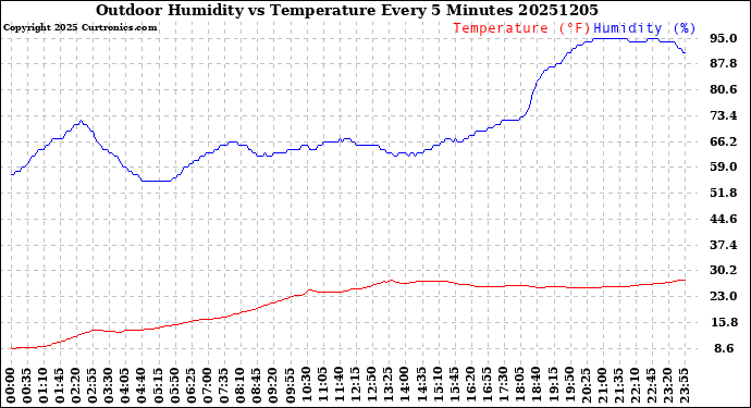 Milwaukee Weather Outdoor Humidity<br>vs Temperature<br>Every 5 Minutes