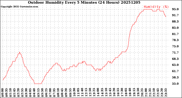Milwaukee Weather Outdoor Humidity<br>Every 5 Minutes<br>(24 Hours)