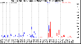 Milwaukee Weather Outdoor Rain<br>Daily Amount<br>(Past/Previous Year)