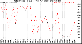 Milwaukee Weather Solar Radiation<br>Avg per Day W/m2/minute