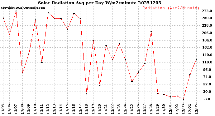 Milwaukee Weather Solar Radiation<br>Avg per Day W/m2/minute