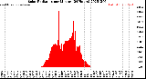 Milwaukee Weather Solar Radiation<br>per Minute<br>(24 Hours)