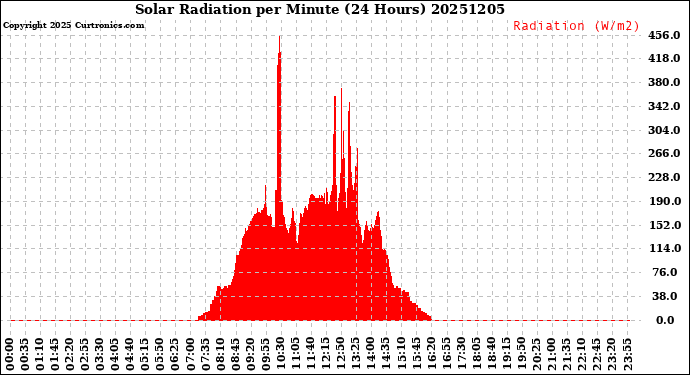 Milwaukee Weather Solar Radiation<br>per Minute<br>(24 Hours)