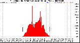 Milwaukee Weather Solar Radiation<br>& Day Average<br>per Minute<br>(Today)