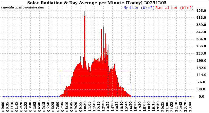 Milwaukee Weather Solar Radiation<br>& Day Average<br>per Minute<br>(Today)