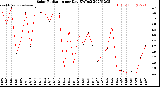 Milwaukee Weather Solar Radiation<br>per Day KW/m2