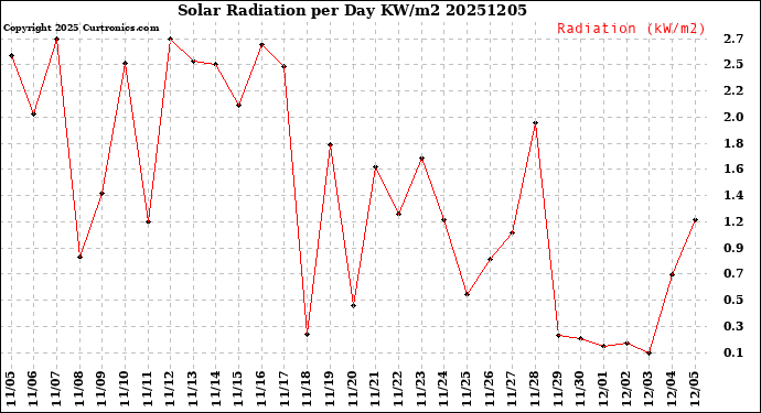 Milwaukee Weather Solar Radiation<br>per Day KW/m2