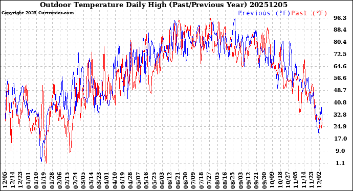 Milwaukee Weather Outdoor Temperature<br>Daily High<br>(Past/Previous Year)