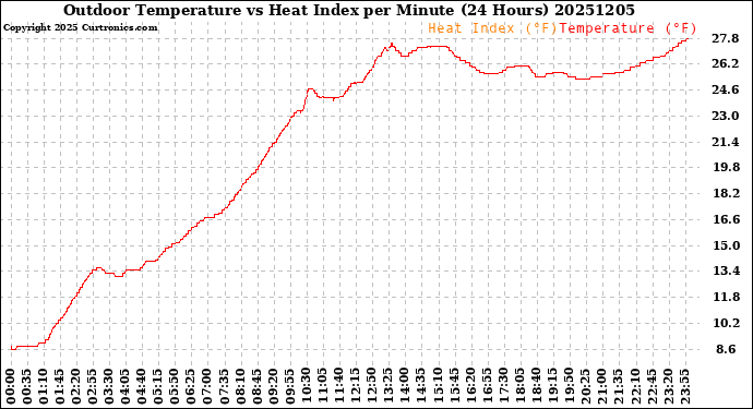 Milwaukee Weather Outdoor Temperature<br>vs Heat Index<br>per Minute<br>(24 Hours)