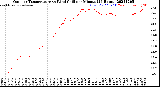 Milwaukee Weather Outdoor Temperature<br>vs Wind Chill<br>per Minute<br>(24 Hours)