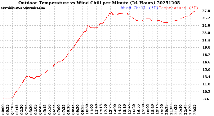 Milwaukee Weather Outdoor Temperature<br>vs Wind Chill<br>per Minute<br>(24 Hours)