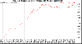 Milwaukee Weather Outdoor Temperature<br>per Minute<br>(24 Hours)