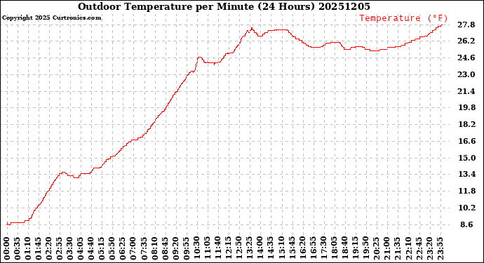Milwaukee Weather Outdoor Temperature<br>per Minute<br>(24 Hours)