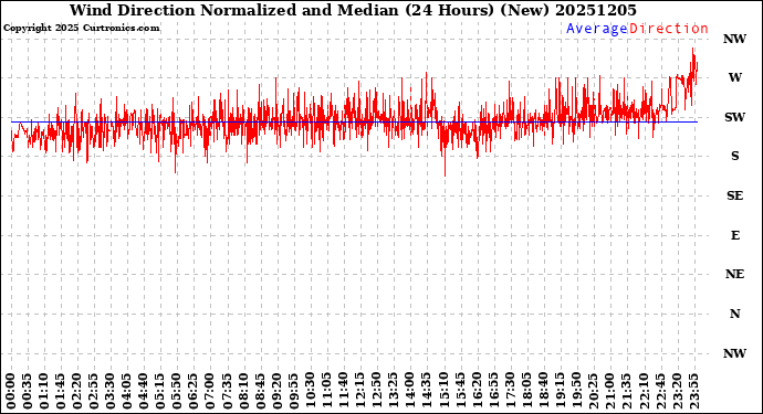 Milwaukee Weather Wind Direction<br>Normalized and Median<br>(24 Hours) (New)