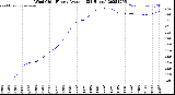 Milwaukee Weather Wind Chill<br>Hourly Average<br>(24 Hours)