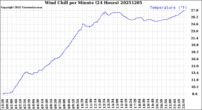 Milwaukee Weather Wind Chill<br>per Minute<br>(24 Hours)