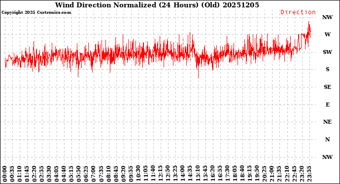 Milwaukee Weather Wind Direction<br>Normalized<br>(24 Hours) (Old)